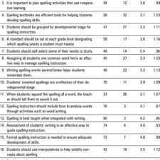 When you've given a correction and the student has complied — however grudgingly — it is important to go back later in the lesson and reestablish your relationship. Pdf A National Survey Of Spelling Instruction Investigating Teachers Beliefs And Practice