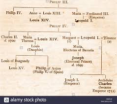 a 1910 family tree chart showing the succession and