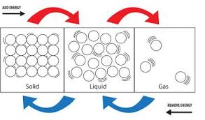 This Diagram Shows That As Energy Is Added To Matter In The Form Of Heat Solids Become Liquids And Liquids States Of Matter Kinetic Theory Matter Experiments