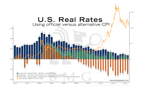 U S Real Rates Bullionbuzz Chart Of The Week Bmg