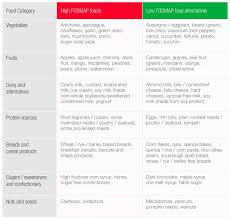 Fodmap Food List Monash Fodmap Monash Fodmap