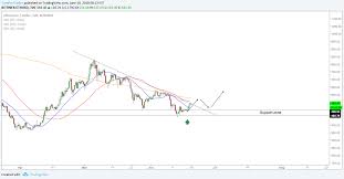 eth usd live update para bitfinex ethusd por tomprotrader