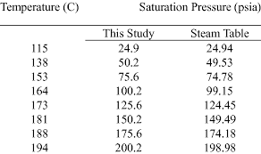 Saturation Pressure Vs Saturation Temperature Of This Study