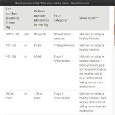 Mayo Chart To Help Understand Blood Pressure Reading