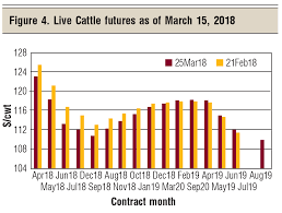 Whats Ahead The Cattle Markets In 2018 Beef Magazine