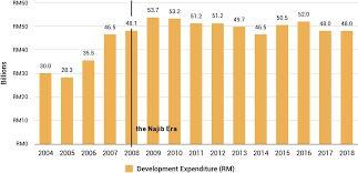 Imoney panel discussion on what to expect from the malaysia budget 2018. Tracking Malaysia S Development Expenditure In Federal Budgets From 2004 To 2018 Penang Institute