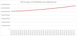 Heres How Much Money Supply Has Grown For Major Economies