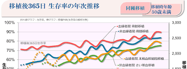 骨髄 移植 後 生存 率