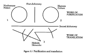 If you did not find the book or it was closed, try to find it on the site: Bruno Latour On The Modern Constitution From The Book We Have Never Been Modern Hybrid Network 3 Network Bruno Latour