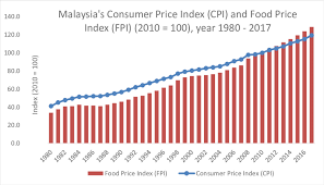 The report includes information on money and credit, public finance, real sector development (production, prices, wages and employment), and external sector. Malaysia S Consumer Price Index And Food Price Index 2010 100 1980 Download Scientific Diagram