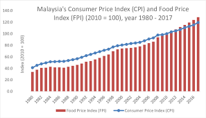 The cpi is calculated and posted quarterly by the australian bureau of statistics. Malaysia S Consumer Price Index And Food Price Index 2010 100 1980 Download Scientific Diagram