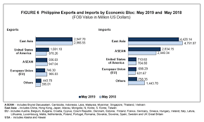 The benefit of storing the products within malaysia is that you can reduce shipping costs significantly. Highlights Of The Philippine Export And Import Statistics May 2019 Philippine Statistics Authority