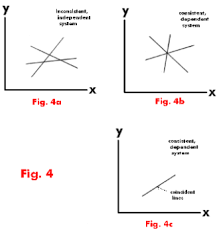 Systems Of Linear Equations Equivalence Independence Dependence Consistency