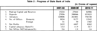 In a slim 134 page volume he has packed a lot of material, and on the subject of industrial finance it is certainly a notable contribution. State Bank Of India Establishment Objectives Functions And Achievements