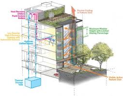 Skanska And Lmn Architects Seattle Stone34 Complex Will Be Edible Green Building Architecture Sustainable Architecture Sustainable Design