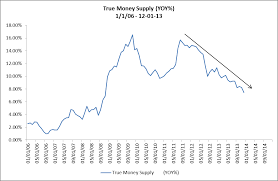 Is True Money Supply Tms Growth Continuing To Decelerate
