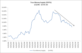 is true money supply tms growth continuing to decelerate