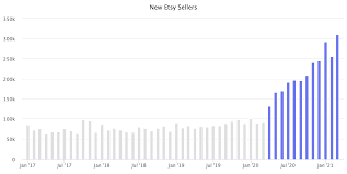 To increase etsy sales, you first need to increase etsy traffic and to do that you need to show up in more search results. Etsy Reaches 10 Million Sellers Marketplace Pulse