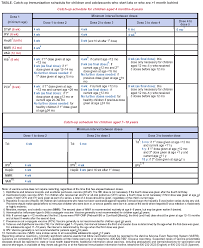 Recommended Childhood And Adolescent Immunization Schedule