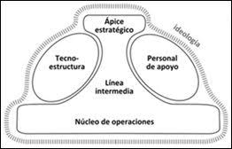 Henry mintzberg y brian quinn. Mintzberg 6 Estructuras 6 Mecanismos De Coordinacion Y 6 Configuraciones Grandes Pymes