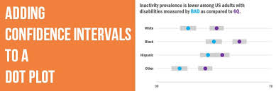 Adding Confidence Intervals To A Dot Plot