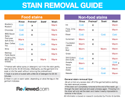 Removing Stains From Your Clothes Reviewed Laundry