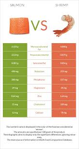 It's lower in calories and saturated fats than a lot of red meat options, and it has zero carbs, fiber, or sugar. Salmon Vs Shrimp Health Impact And Nutrition Comparison