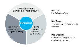 Business banking online is an online portal where you can view, access and manage all volkswagen bank products. Vw Bank Depot Borsedirect Im Test Konditionen Und Gebuhren