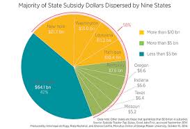 Ranking Known State Subsidies To Private Businesses