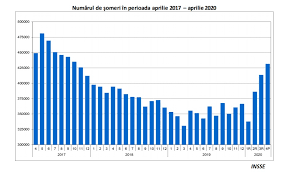 Somajul, in orice tara, poate fi considerat ca excesiv numai daca. È™omajul A Crescut È™i Va Mai CreÈ™te Dar Pe Termen Scurt Moise Ro