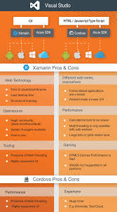 Xamarin Vs Cordova Which One Is Better Tvsnext Xamarinforms Android Tech Mobil New Things To Learn Web Development Programming Android App Development