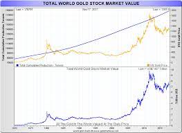 In august 2010, the bitcoin price skyrocketed 900% within 5 days. Gold S Stock Value And Bitcoin S Market Cap Goldbroker Com