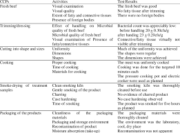 Plan Implementation And Result Of Haccp System In Smoke