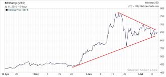 Bitcoin Price Poised For A Breakout Technical Analysis Shows