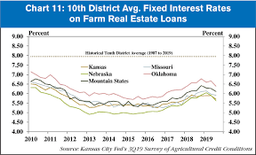 Kc Fed Ongoing Uncertainty Contributes To Weak Farm