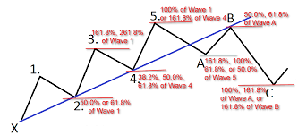 Elliott Wave Theory In Forex Trading Wave Theory Trading Charts Stock Charts