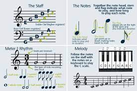 Piano adventures, alfred's basic piano, bastien How To Read Sheet Music Step By Step Instructions How To Read Sheet Music Piano Music Learn Piano
