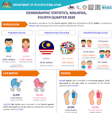 Cover story path to high income status by 2030 the edge markets. Malaysia Resilience Of Vital Statistics Production During The Covid 19 Pandemic Get Every One In The Picture
