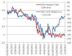 sober look treasury yields and credit spreads divergence is