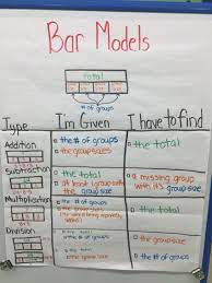 Do you know we can use bar models for multiplication and division problems? Bar Models Are An Excellent Way To Help Students Choose An Appropriate Operation When Tackling Word Pr Math Word Problem Strategy Math Word Problems Math Words