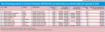 Malaysia property for sale & rent. Iskandar Malaysia S Best Performing Areas Of 2016 The Edge Markets