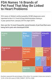 Acana Blue Buffalo Taste Of The Wild 16 Brands Named In Fda Probe Free Dog Food Pet Health Dog Food Recipes