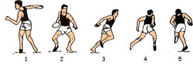 Wind the discus over the right shoulder, keeping more weight on the left side than the right. Discus Technique And Training