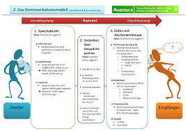 miteinander kommunizieren kommunikationsmodell und kommunikationsakt unterrichtsmaterial im fach deutsch kommunikationsmodelle kommunikation kommunizieren