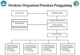 Ambalan penegak putra terpisah dengan ambalan penegak putri. 7 Struktur Organisasi Pramuka Penegak Penggalang Sd Smp Smk