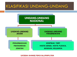 Pengenalan • perlembagaan malaysia dirangka berdasarkan konsep federaslisme. Fem 3106 Klasifikasi Dan Sumber Undang Undang Ppt Download