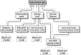 Attack Trees Attack Risk Management Security
