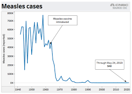 measles infected up to 4 million a year in us before vaccine