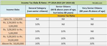 Fy 2014 15 Income Tax Returns Filing New Itr Forms