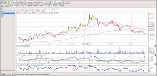 Basic Steps On How To Use Cols Charting Stock Market